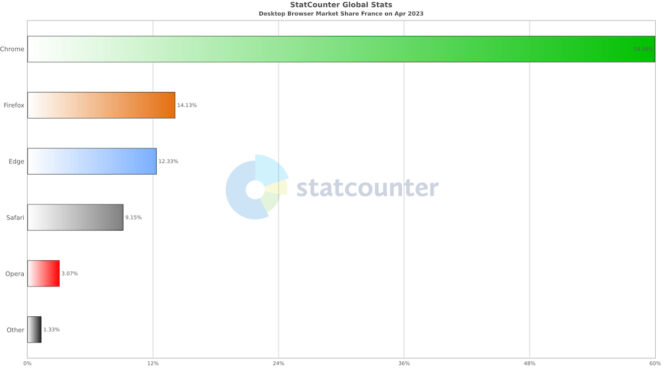 StatCounter-navigateurs-web-france