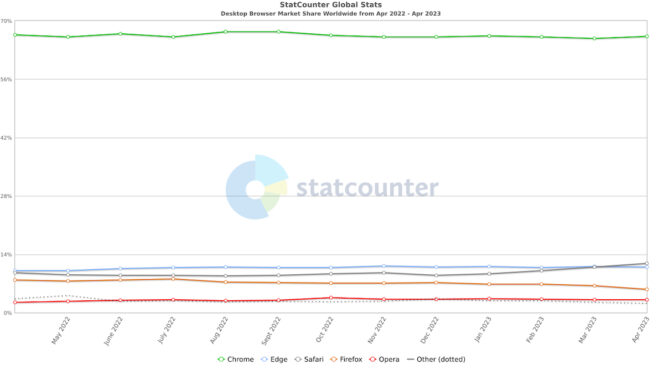 StatCounter-navigateurs-web-monde