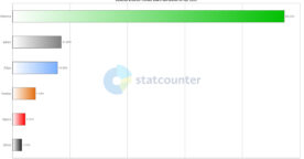 Navigateurs web les plus utilisés : Safari dépasse Edge et reprend sa 2e place