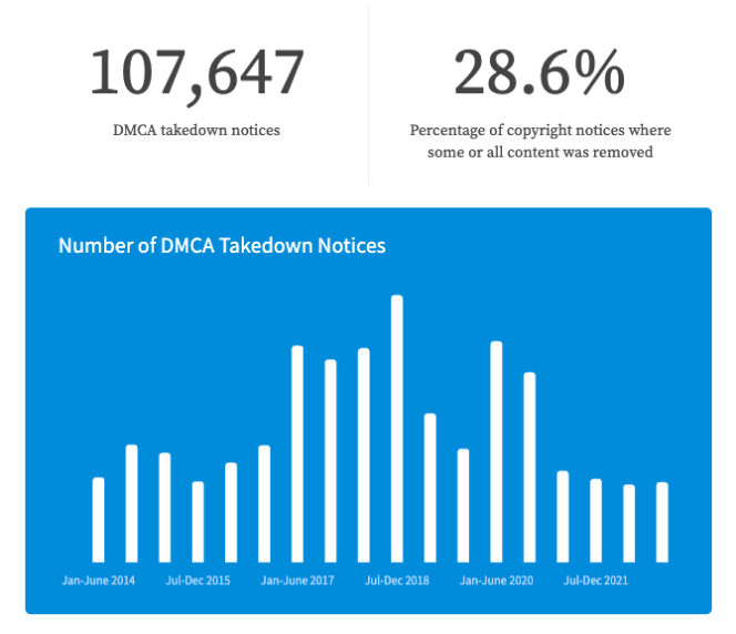 WordPress-DMCA-notices