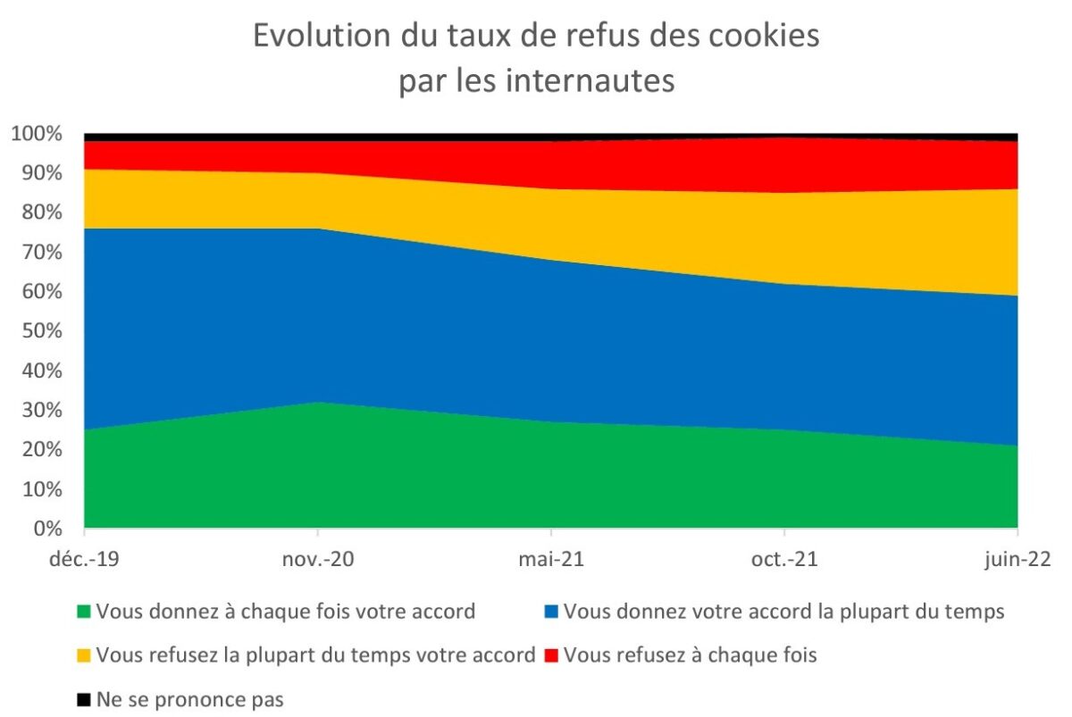 cnil-taux-refus-cookies-2023
