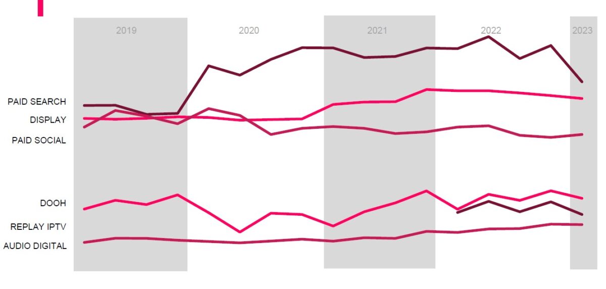 Kantar publie son baromètre de l'audio digital