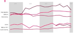 Publicité digitale en 2023 : chiffres clés et prévisions