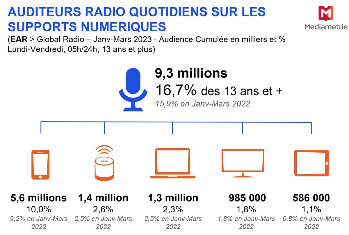 Les Français et les contenus audio - Chiffres clés Audible 2022