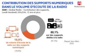 La radio en France : 20 % des écoutes se font depuis un support numérique en 2023