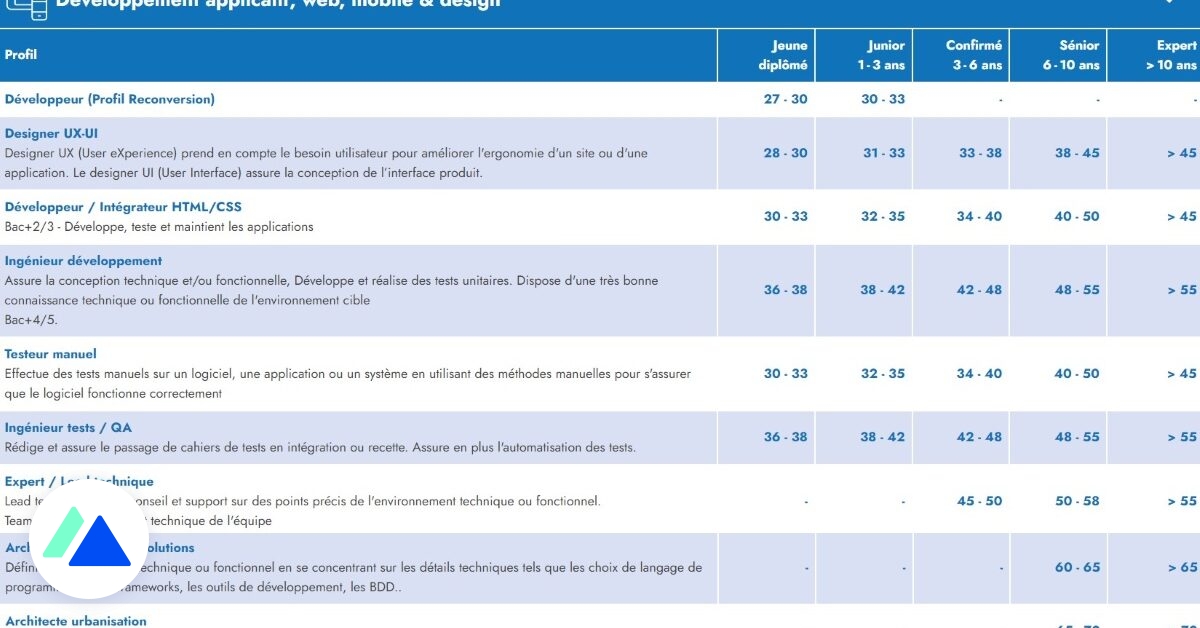 Les salaires tech et marketing en France en 2023 : comparez votre rémunération