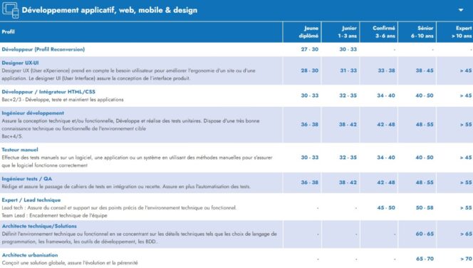 Les Salaires Tech Et Marketing En France En 2023 : Comparez Votre ...