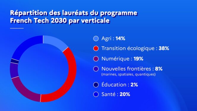 French-Tech-2030-répartition