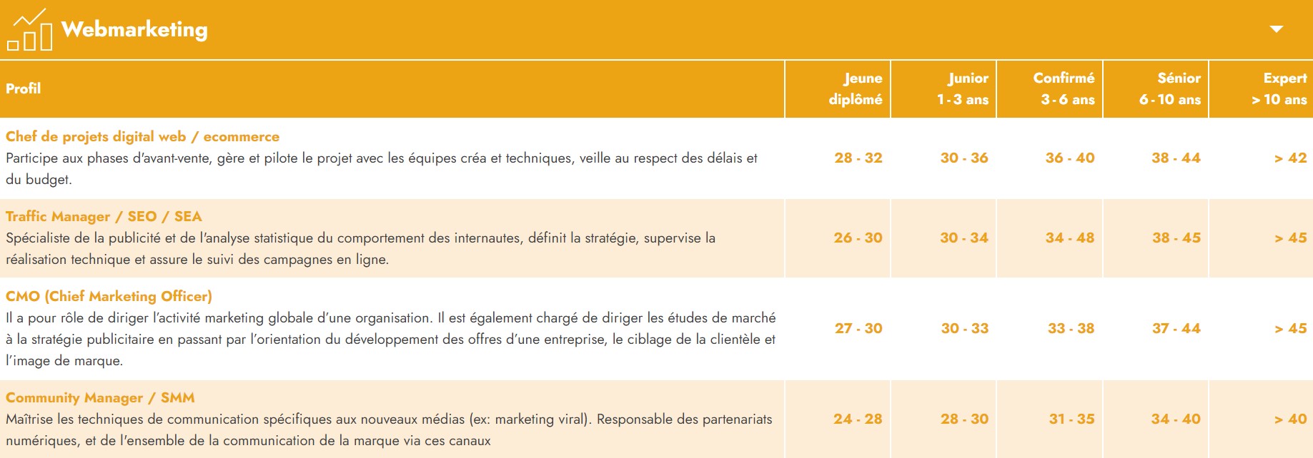 Grilles salaires Webmarketing 2023