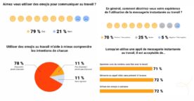 Emojis, memes et GIF au travail : agréables ou irritants ?