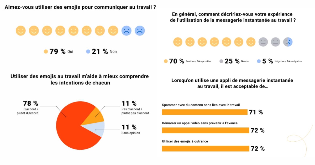 Emojis, memes et GIF au travail : agréables ou irritants ?