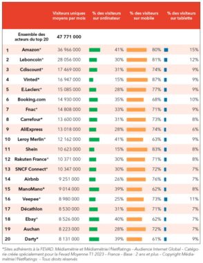 Les 20 Sites E-commerce Les Plus Visités En France