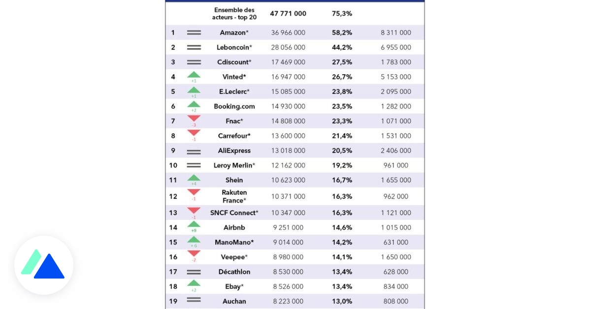 Les 20 Sites E-commerce Les Plus Visités En France