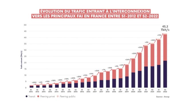 ARCEP-poids-trafic-entrant