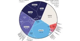 Les 5 acteurs majeurs du trafic Internet en France selon l’Arcep