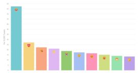 Étude : comment l’utilisation des emojis a évolué en 10 ans