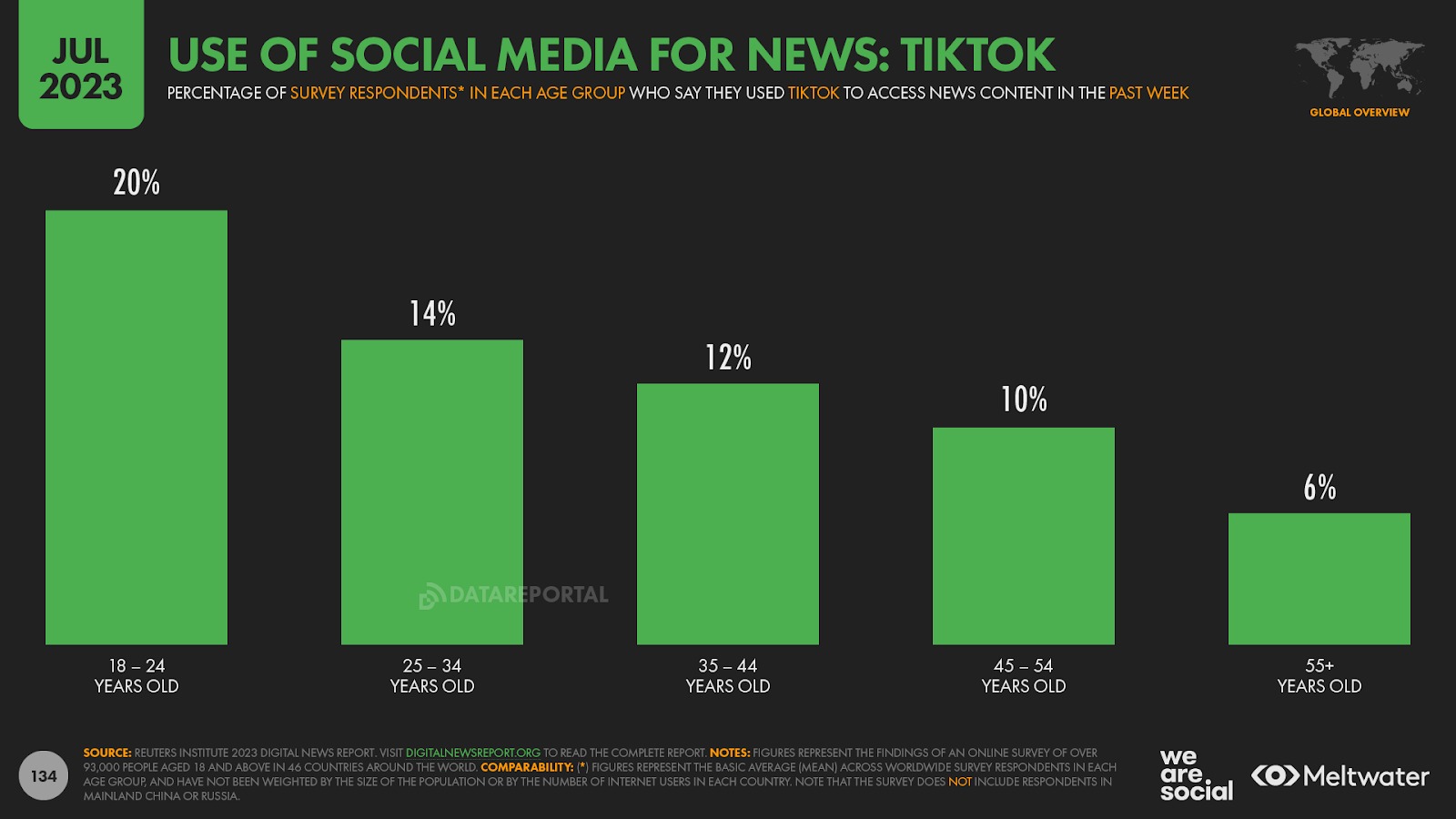 Information tiktok age