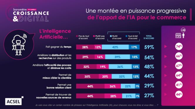 Les entreprises françaises face au digital : le baromètre 2023