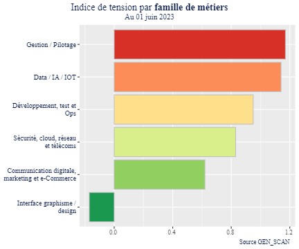chef-de-projets-indice-tension-juin-2023-gen-scan