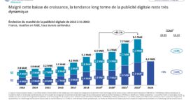 Publicité digitale en France : les chiffres clés du 1er semestre 2023