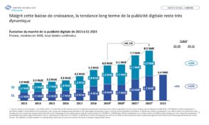Publicité digitale en France : les chiffres clés du 1er semestre 2023