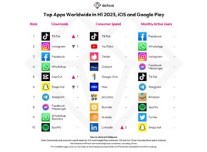Les 10 applications les plus téléchargées au 1er semestre 2023