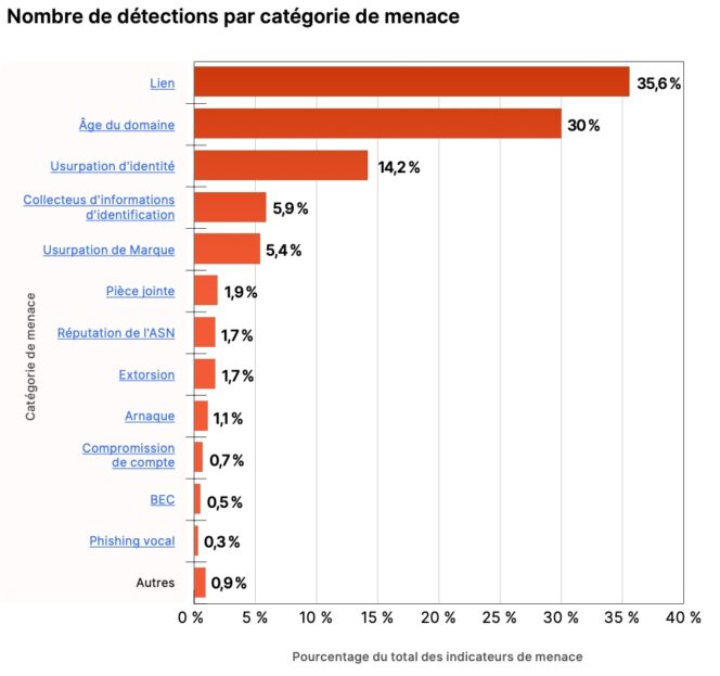 étude-cloudflare-phishing-menaces