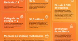Phishing : menaces principales et marques les plus usurpées en 2023