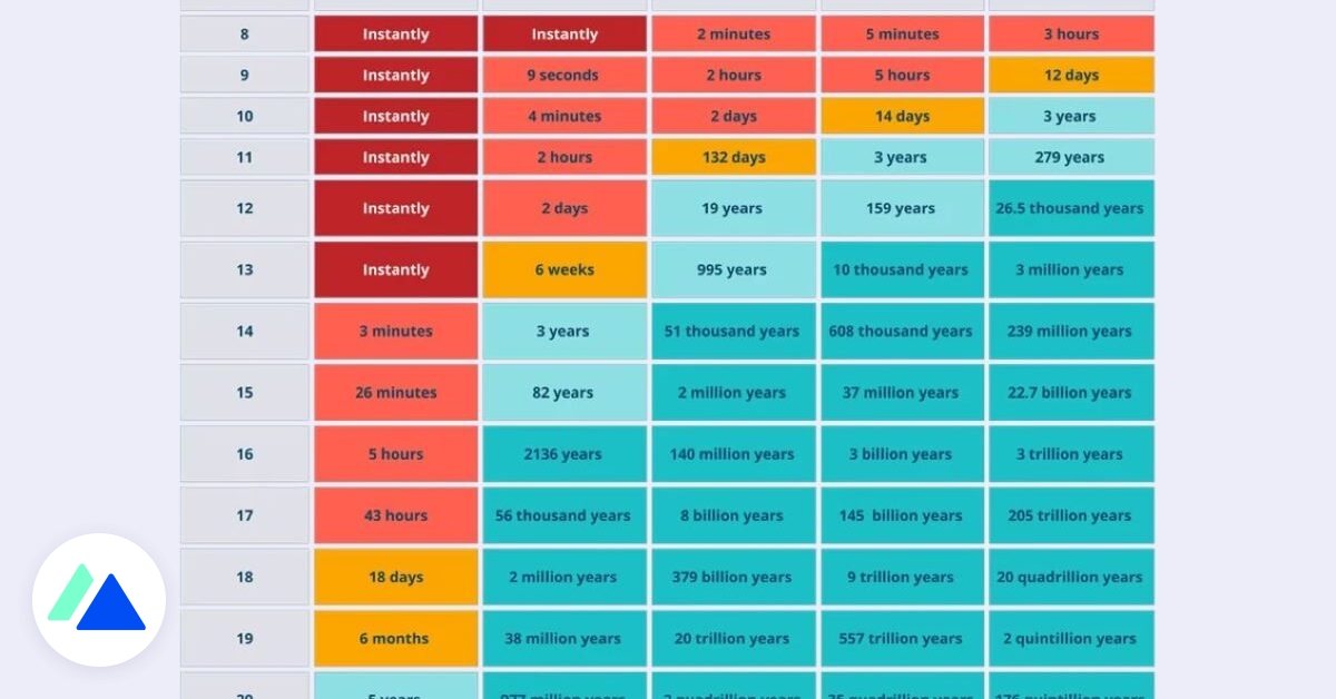 Étude : votre mot de passe est-il assez long pour être sécurisé ?