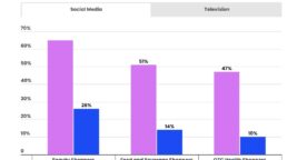 Étude : l’influence des réseaux sociaux sur la consommation de la Gen Z