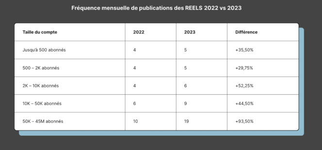 Fréquence-publication-metricool-instagram-2023