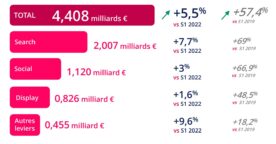 Marché de la publicité digitale : une croissance ralentie au 1er semestre 2023