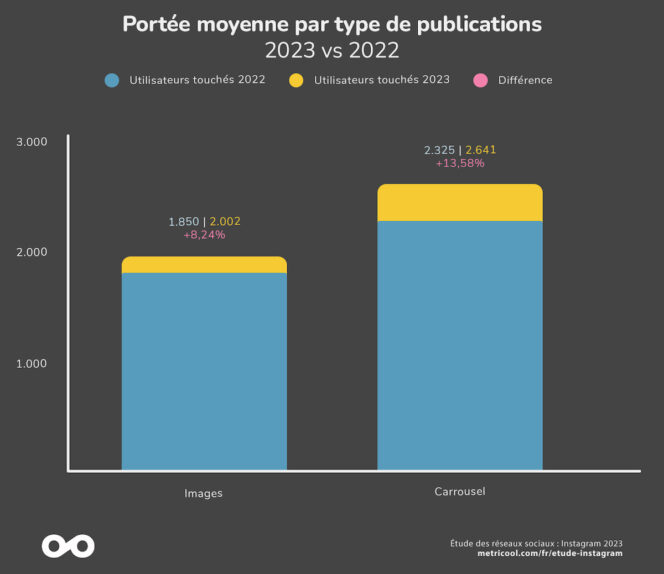Portee-moyenne-par-type-de-publications-metricool-instagram-2023