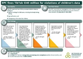 Pourquoi TikTok écope d’une amende de 345 millions d’euros ?
