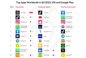 Les 10 applications les plus téléchargées au 3e trimestre 2023