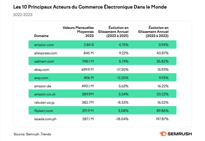 Acteurs-monde-e-commerce-semrush