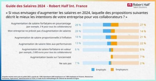 Grille Des Salaires Digital Et Tech En 2024 : Les Postes Les Mieux ...