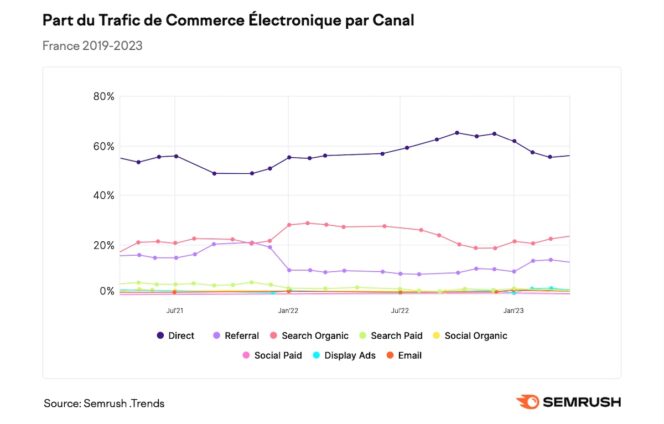 Canaux-trafic-france-e-commerce-2023-semrush