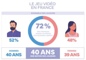 Les joueurs de jeux vidéo en France : âge, profils, jeux préférés