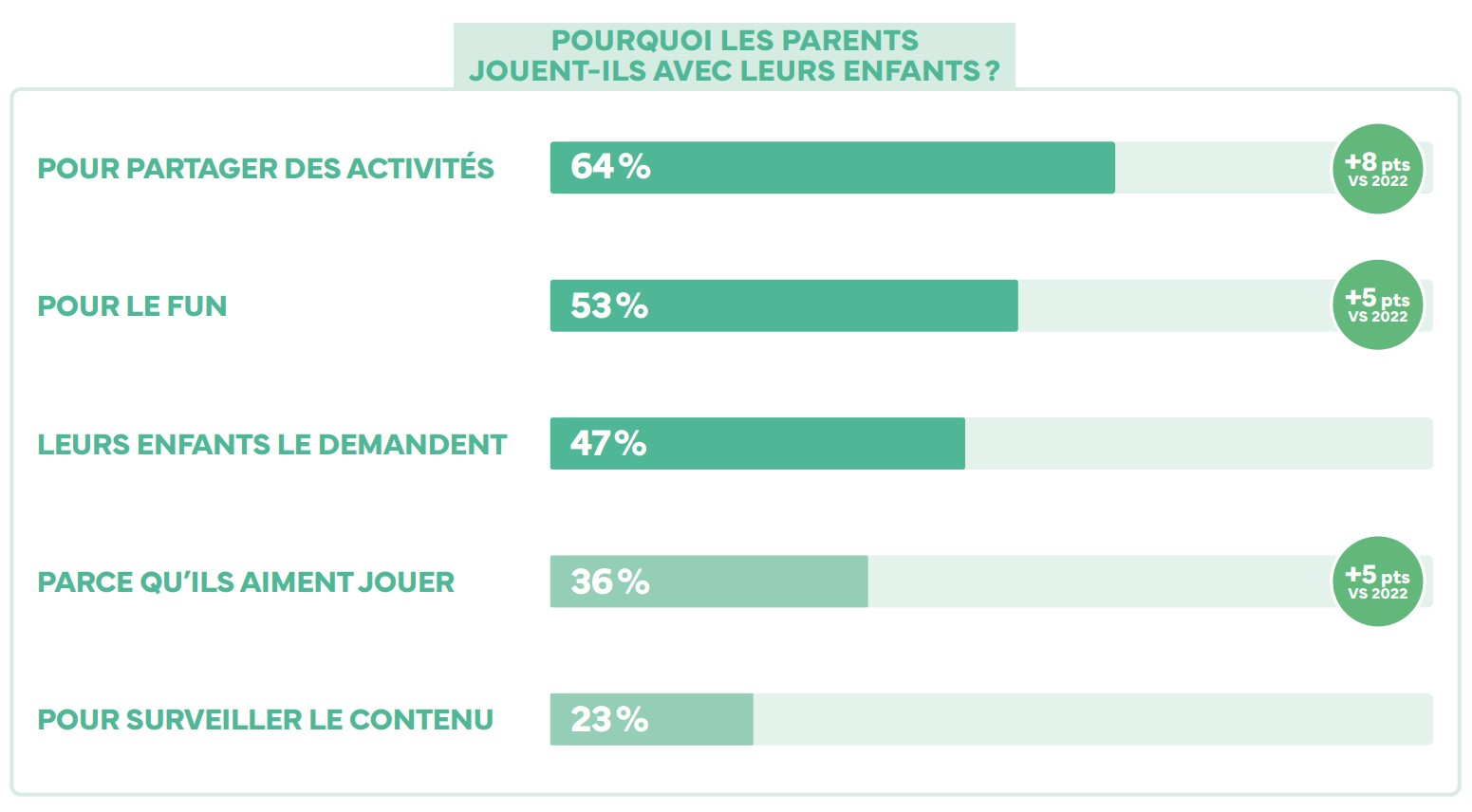 Jeu vidéo : en 2021, 73% de gamers parmi les Français, 77% des parents  jouent avec leurs enfants