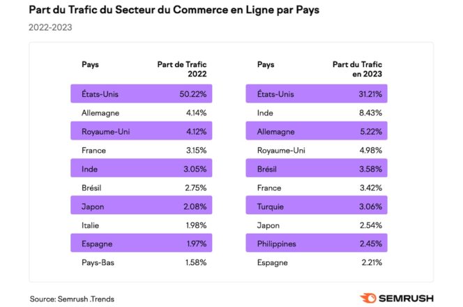 Trafic-par-pays-e-commerce-semrush