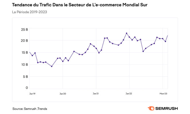 Trafic-tendance-e-commerce-semrush