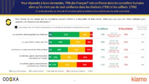 Étude : les Français très insatisfaits des chatbots de service client