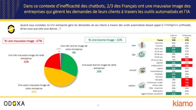 Etude-chatbots-service-client-mauvaise-image