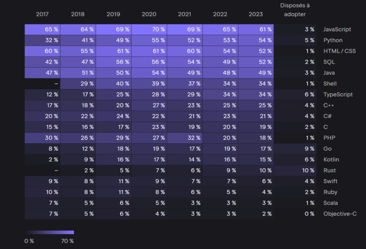 etude-langages-developpeurs-jetbrains-2023