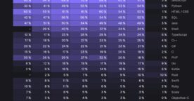 Étude : quels sont les langages utilisés par les développeurs en 2023 ?