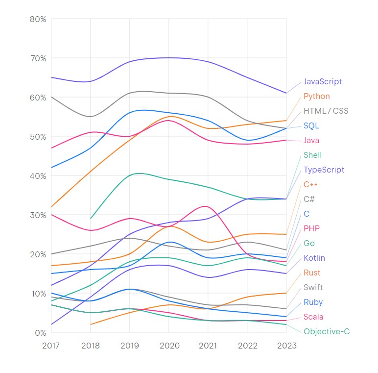 evolution-langages-developpeurs-jetbrains-2023