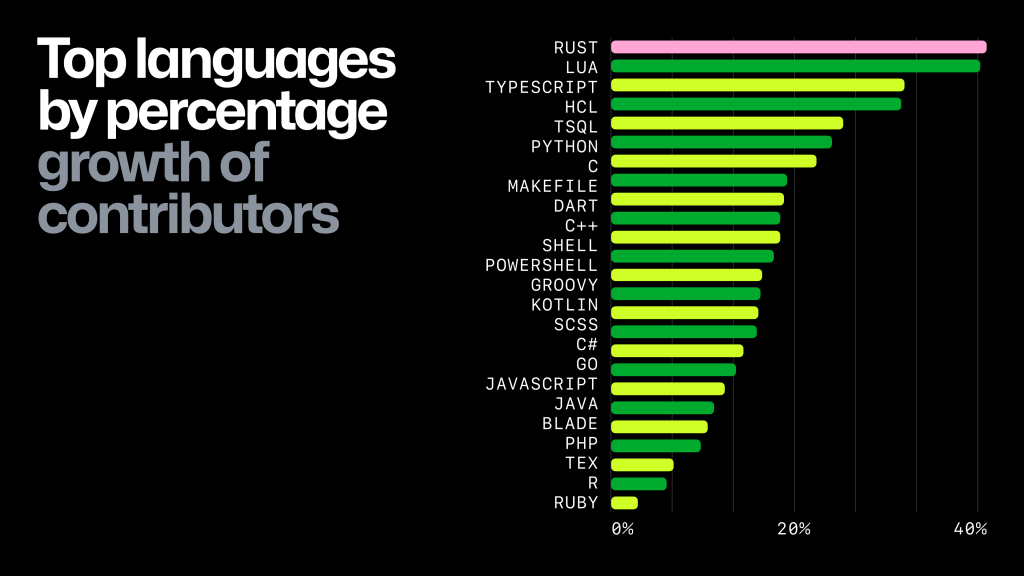 GitHub : le top 10 des langages utilisés par les développeurs en 2023
