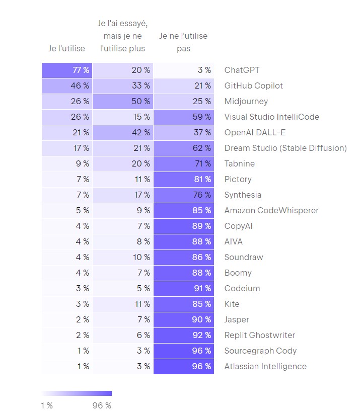 outils-ia-exemples-developpeurs-jetbrains-2023
