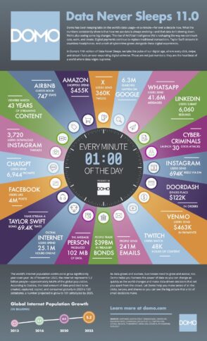 Infographie : 1 minute sur Internet en 2023